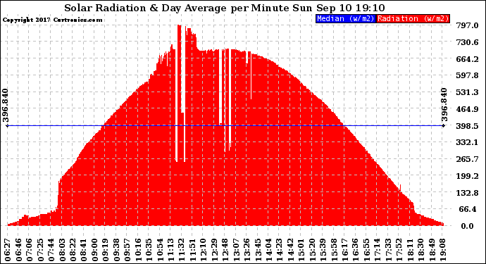 Solar PV/Inverter Performance Solar Radiation & Day Average per Minute