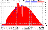 Solar PV/Inverter Performance Solar Radiation & Effective Solar Radiation per Minute