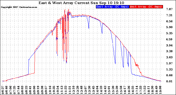 Solar PV/Inverter Performance Photovoltaic Panel Current Output