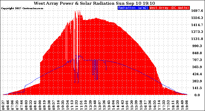 Solar PV/Inverter Performance West Array Power Output & Solar Radiation