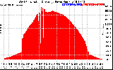 Solar PV/Inverter Performance West Array Actual & Average Power Output