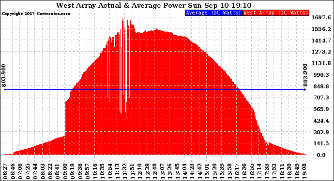 Solar PV/Inverter Performance West Array Actual & Average Power Output