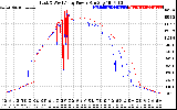 Solar PV/Inverter Performance Photovoltaic Panel Power Output