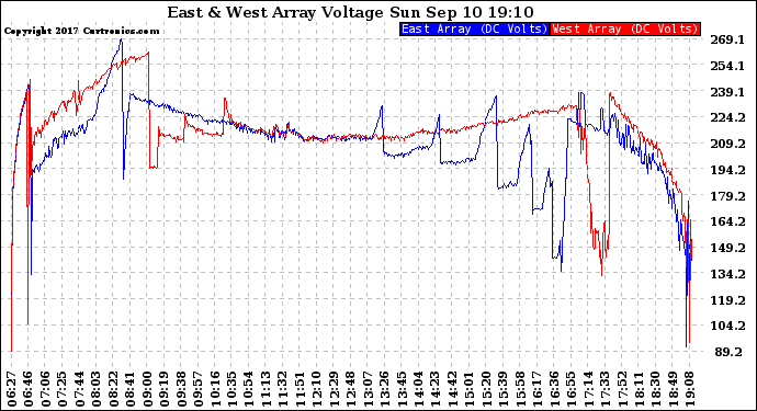 Solar PV/Inverter Performance Photovoltaic Panel Voltage Output