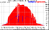 Solar PV/Inverter Performance East Array Power Output & Solar Radiation