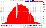 Solar PV/Inverter Performance East Array Actual & Average Power Output