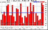 Solar PV/Inverter Performance Daily Solar Energy Production