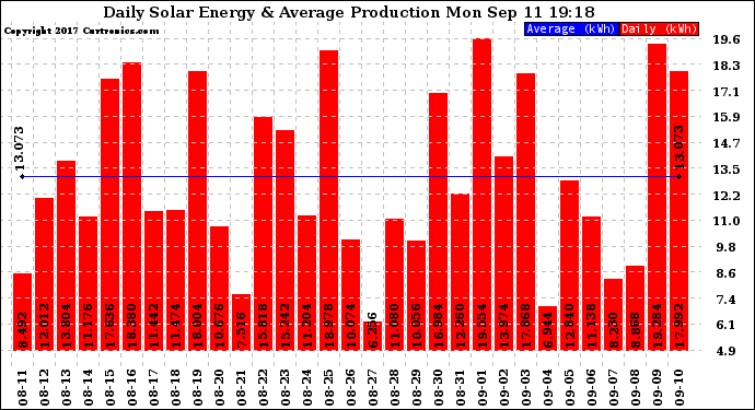 Solar PV/Inverter Performance Daily Solar Energy Production