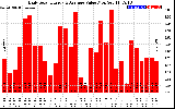 Solar PV/Inverter Performance Daily Solar Energy Production Value