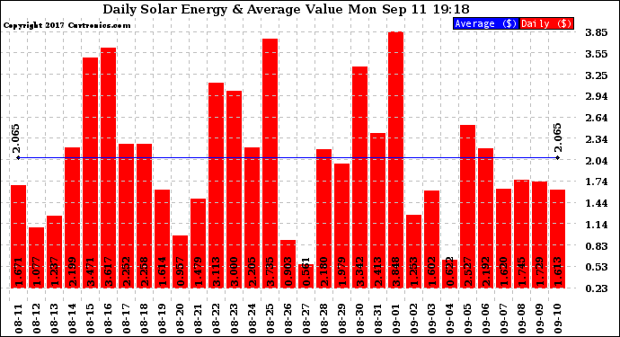 Solar PV/Inverter Performance Daily Solar Energy Production Value