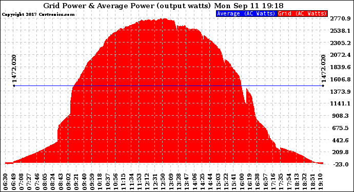 Solar PV/Inverter Performance Inverter Power Output