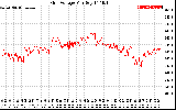 Solar PV/Inverter Performance Grid Voltage