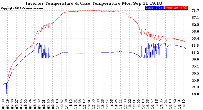 Solar PV/Inverter Performance Inverter Operating Temperature