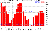 Solar PV/Inverter Performance Monthly Solar Energy Production Value Running Average