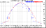 Solar PV/Inverter Performance Photovoltaic Panel Current Output