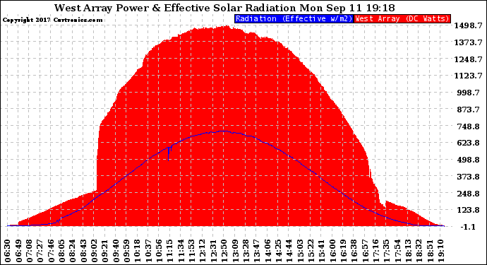 Solar PV/Inverter Performance West Array Power Output & Effective Solar Radiation