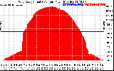 Solar PV/Inverter Performance West Array Actual & Average Power Output