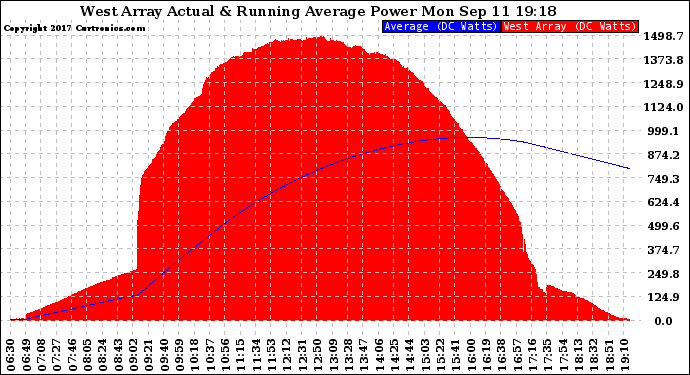 Solar PV/Inverter Performance West Array Actual & Running Average Power Output