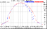 Solar PV/Inverter Performance Photovoltaic Panel Power Output