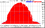 Solar PV/Inverter Performance East Array Power Output & Solar Radiation