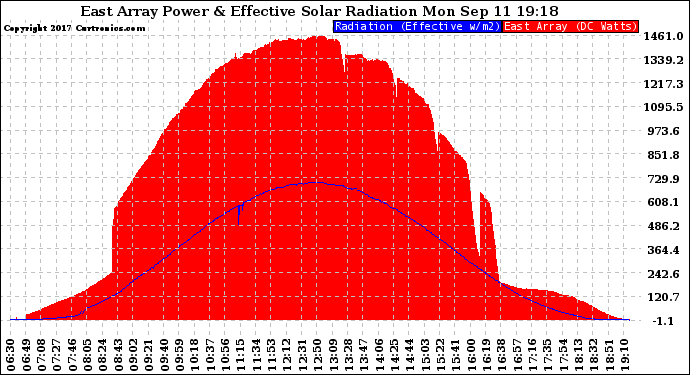 Solar PV/Inverter Performance East Array Power Output & Effective Solar Radiation