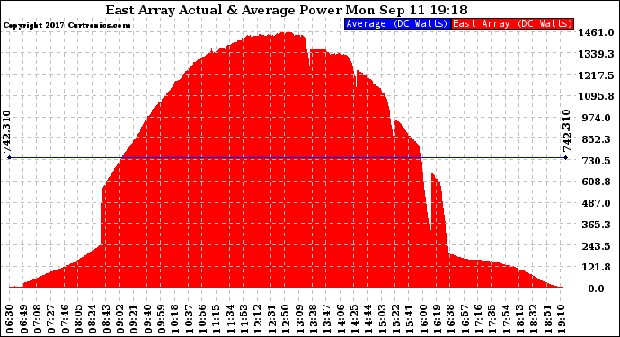 Solar PV/Inverter Performance East Array Actual & Average Power Output