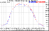 Solar PV/Inverter Performance PV Panel Power Output & Inverter Power Output