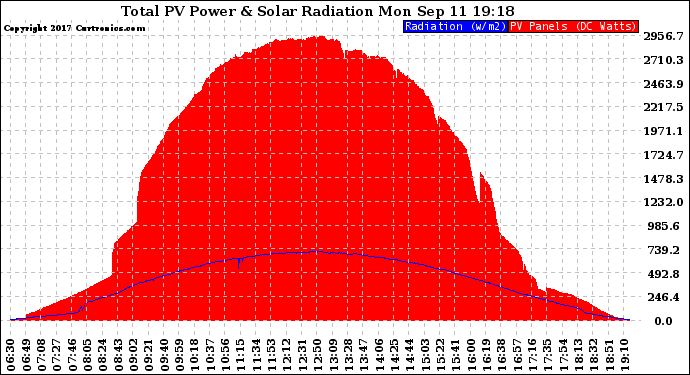 Solar PV/Inverter Performance Total PV Panel Power Output & Solar Radiation