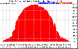 Solar PV/Inverter Performance Total PV Panel Power Output & Effective Solar Radiation