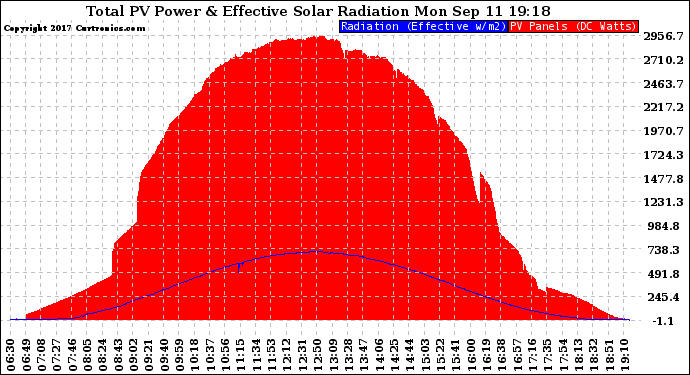 Solar PV/Inverter Performance Total PV Panel Power Output & Effective Solar Radiation