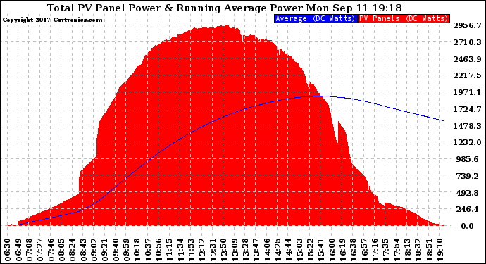 Solar PV/Inverter Performance Total PV Panel & Running Average Power Output