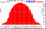 Solar PV/Inverter Performance Total PV Panel Power Output