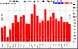 Solar PV/Inverter Performance Weekly Solar Energy Production