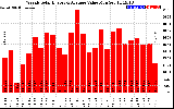 Solar PV/Inverter Performance Weekly Solar Energy Production Value