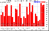 Solar PV/Inverter Performance Daily Solar Energy Production