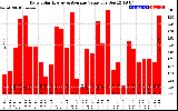 Solar PV/Inverter Performance Daily Solar Energy Production Value