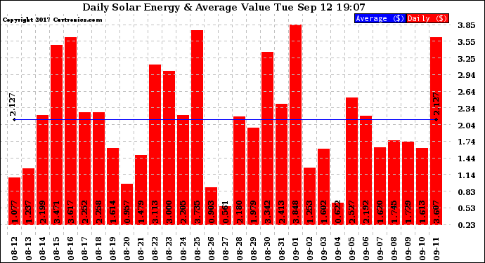 Solar PV/Inverter Performance Daily Solar Energy Production Value