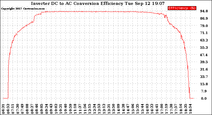 Solar PV/Inverter Performance Inverter DC to AC Conversion Efficiency