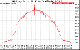 Solar PV/Inverter Performance Daily Energy Production Per Minute