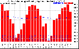 Solar PV/Inverter Performance Monthly Solar Energy Production Running Average