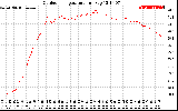 Solar PV/Inverter Performance Outdoor Temperature