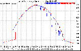 Solar PV/Inverter Performance Photovoltaic Panel Current Output