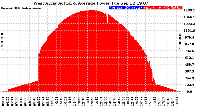 Solar PV/Inverter Performance West Array Actual & Average Power Output