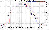 Solar PV/Inverter Performance Photovoltaic Panel Power Output