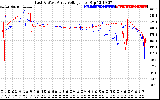 Solar PV/Inverter Performance Photovoltaic Panel Voltage Output