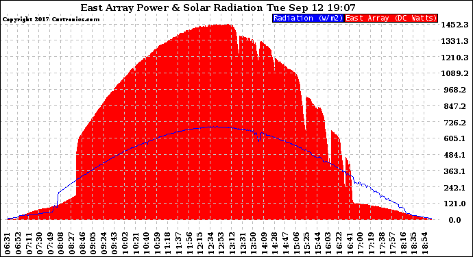 Solar PV/Inverter Performance East Array Power Output & Solar Radiation