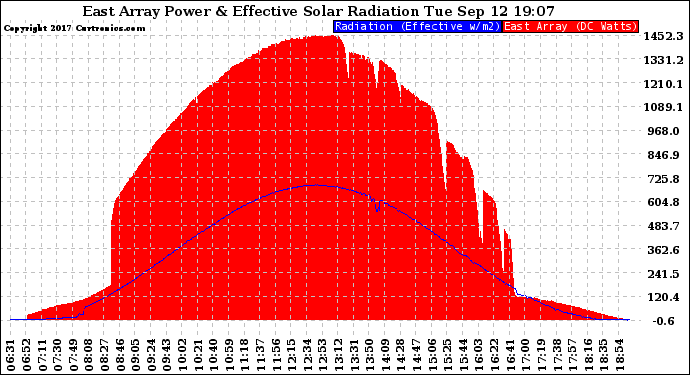 Solar PV/Inverter Performance East Array Power Output & Effective Solar Radiation