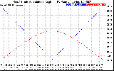 Solar PV/Inverter Performance Sun Altitude Angle & Sun Incidence Angle on PV Panels