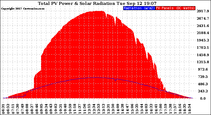 Solar PV/Inverter Performance Total PV Panel Power Output & Solar Radiation