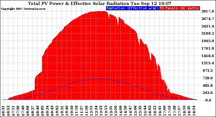 Solar PV/Inverter Performance Total PV Panel Power Output & Effective Solar Radiation